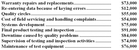 Gadola Company's quality cost report is to be based on the following data: Required: Prepare a Quality Cost Report in good form with separate sections for prevention costs,appraisal costs,internal failure costs,and external failure costs.