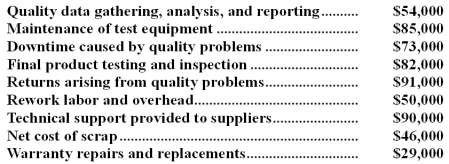 Hartwell Company's quality cost report is to be based on the following data:    Required: Prepare a Quality Cost Report in good form with separate sections for prevention costs,appraisal costs,internal failure costs,and external failure costs.
