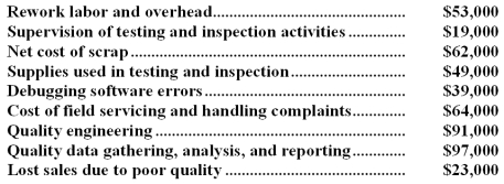 Hartoon Company's quality cost report is to be based on the following data:    Required: Prepare a Quality Cost Report in good form with separate sections for prevention costs,appraisal costs,internal failure costs,and external failure costs.