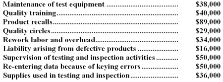 Gadsen Company's quality cost report is to be based on the following data:   Required:  Prepare a Quality Cost Report in good form with separate sections for prevention costs,appraisal costs,internal failure costs,and external failure costs.