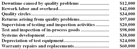 Godunov Company's quality cost report is to be based on the following data:     Required: Prepare a Quality Cost Report in good form with separate sections for prevention costs,appraisal costs,internal failure costs,and external failure costs.