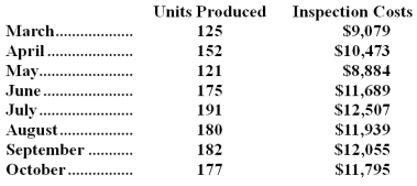 Moeller Inc.'s inspection costs are listed below:   Management believes that inspection cost is a mixed cost that depends on the number of units produced.Using the least-squares regression method,the estimates of the variable and fixed components of inspection cost would be closest to: A) $51.76 per unit plus $2,621 per month B) $51.99 per unit plus $2,584 per month C) $67.86 per unit plus $11,053 per month D) $52.23 per unit plus $2,550 per month