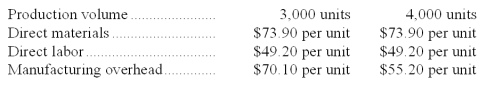 Carbaugh Corporation has provided the following production and average cost data for two levels of monthly production volume.The company produces a single product.   The best estimate of the total cost to manufacture 3,300 units is closest to: A) $637,560 B) $612,975 C) $588,390 D) $619,680