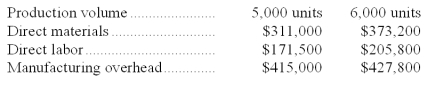 Edeen Corporation has provided the following production and total cost data for two levels of monthly production volume.The company produces a single product.    The best estimate of the total variable manufacturing cost per unit is: A) $62.20 B) $96.50 C) $109.30 D) $12.80