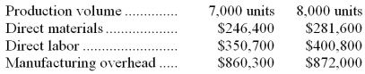 Dabney Corporation has provided the following production and total cost data for two levels of monthly production volume.The company produces a single product.   The best estimate of the total monthly fixed manufacturing cost is: A) $778,400 B) $1,457,400 C) $1,505,900 D) $1,554,400