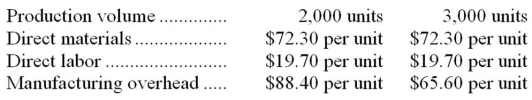 Anderwald Corporation has provided the following production and average cost data for two levels of monthly production volume.The company produces a single product.   The best estimate of the total monthly fixed manufacturing cost is: A) $360,800  B) $136,800 C) $196,800 D) $176,800