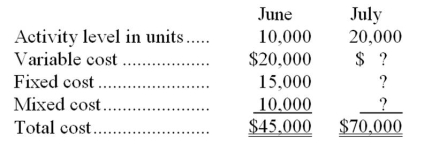 The following data pertains to activity and costs for two months:   Assuming that these activity levels are within the relevant range,the mixed cost for July was: A) $10,000 B) $35,000 C) $15,000 D) $40,000