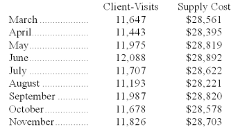 Supply costs at Lattea Corporation's chain of gyms are listed below:   Management believes that supply cost is a mixed cost that depends on client-visits.Using the high-low method to estimate the variable and fixed components of this cost,those estimates would be closest to: A) $2.44 per client-visit;$28,623 per month B) $1.33 per client-visit;$12,768 per month C) $0.79 per client-visit;$19,321 per month D) $0.75 per client-visit;$19,826 per month