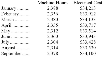 Electrical costs at one of Vanartsdalen Corporation's factories are listed below:   Management believes that electrical cost is a mixed cost that depends on machine-hours.Using the high-low method to estimate the variable and fixed components of this cost,these estimates would be closest to: A) $14.41 per machine-hour;$33,832 per month B) $0.11 per machine-hour;$33,957 per month C) $9.35 per machine-hour;$11,885 per month D) $11.30 per machine-hour;$7,229 per month