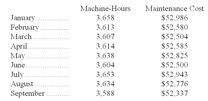 Maintenance costs at a Tierce Corporation factory are listed below:   Management believes that maintenance cost is a mixed cost that depends on machine-hours.Using the high-low method to estimate the variable and fixed components of this cost,these estimates would be closest to: A) $14.54 per machine-hour;$52,671 per month B) $9.27 per machine-hour;$19,076 per month C) $0.11 per machine-hour;$52,591 per month D) $9.27 per machine-hour;$19,071 per month