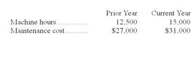 Buckeye Company has provided the following data for maintenance cost:   The best estimate of the cost formula for maintenance would be: A) $21,625 per year plus $0.625 per machine hour B) $7,000 per year plus $0.625 per machine hour C) $7,000 per year plus $1.60 per machine hour D) $27,000 per year plus $1.60 per machine hour