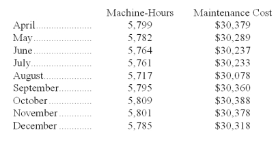 Slonaker Inc.has provided the following data concerning its maintenance costs:     Management believes that maintenance cost is a mixed cost that depends on machine-hours. Required: Estimate the variable cost per machine-hour and the fixed cost per month using the high-low method.Show your work!