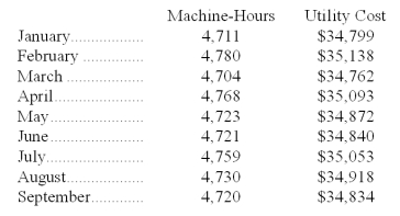 Utility costs at one of Helker Corporation's factories are listed below:    Management believes that utility cost is a mixed cost that depends on machine-hours. Required: Estimate the variable cost per machine-hour and the fixed cost per month using the high-low method.Show your work! Round off all calculations to the nearest whole cent.
