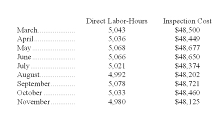 The management of Harrigill Corporation would like to have a better understanding of the behavior of its inspection costs.The company has provided the following data:   Management believes that inspection cost is a mixed cost that depends on direct labor-hours. Required: Estimate the variable cost per direct labor-hour and the fixed cost per month using the high-low method.Show your work! Round off all calculations to the nearest whole cent.