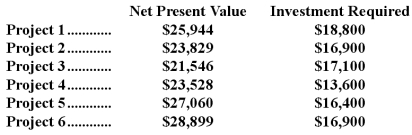 Huddleston Corporation is considering the following six long-term projects:   Only $63,800 is available for investment in these projects. Required: a.Determine which projects should be accepted. b.Determine the total net present value of all of the accepted projects if your plan from part (a)above is adopted.