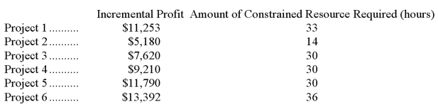 Tuell LLC is a consulting firm that is considering six projects for the upcoming period.The six projects under consideration are listed below,along with relevant data.   The managing partner's time is the constraint in the firm.Only 113 hours of this constrained resource are available during the upcoming period.  Required: a.Determine which projects should be accepted for the upcoming period. b.Determine the total incremental profit for the upcoming period if your plan from part (a)above is adopted.