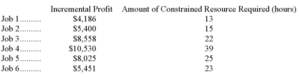 Halama Corporation is considering six jobs for the upcoming period.Those jobs are listed below,along with relevant data.   The total amount of the constrained resource that is available during the upcoming period is 75 hours. Required: a.Determine which jobs should be accepted for the upcoming period. b.Determine the total incremental profit for the upcoming period if your plan from part (a)above is adopted.