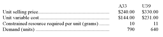 Fanion Corporation has two products,A33 and U39,that use the same constrained resource-a critical raw material.Data concerning those products follow:   The total amount of the constrained resource available is 10,100 grams. Required:  a.Which product is most profitable,given the company's  constraint? b.How much of each product should be produced? c.What is the total contribution margin if your plan in part (b)above is followed?