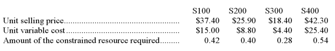 The management of Kezar Corporation is reviewing its policies concerning compensation of salespersons.The company has four products that use the same constrained resource.Data concerning those products appear below:   The company does not have enough of the constrained resource to satisfy for demand of all four products. Required: a.If salespersons are paid commissions that are a set percentage of sales,which product would they prefer to sell? In other words,if it is a choice between selling one unit of one product and one unit of another,which product would they prefer to sell? b.From the standpoint of the entire company,if it is a choice between sales of one unit of one product versus another,which product should the salespersons emphasize?