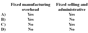 In the absorption approach to cost-plus pricing,which costs below are included in the cost base?   A) Option A B) Option B C) Option C D) Option D