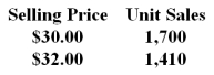 Hanvold Company recently changed the selling price of one of its products.Data concerning sales for comparable periods before and after the price change are presented below.   The product's price elasticity of demand as defined in the text is closest to: A) -3.14 B) -3.55 C) -4.72 D) -2.90