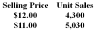 Inkeo Company recently changed the selling price of one of its products.Data concerning sales for comparable periods before and after the price change are presented below.   The product's variable cost is $12.70 per unit. According to the formula in the text,the product's profit-maximizing price is closest to: A) $28.87 B) $28.53 C) $15.91 D) $29.91