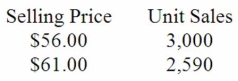 Pasta Corporation recently changed the selling price of one of its products.Data concerning sales for comparable periods before and after the price change are presented below.    The product's variable cost is $15.90 per unit. Required: a Compute the product's price elasticity of demand as defined in the text. b.Compute the product's profit-maximizing price according to the formula in the text.