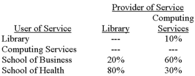 Western Kentucky State College has two service departments, the Library and Computing Services, that assist the School of Business and the School of Health. Budgeted costs of the Library and Computing Services are $800,000 and $1,800,000, respectively. Usage of the service departments' output during the year is anticipated to be: Required: A. Use the direct method to allocate the costs of the Library and Computing Services to the School of Business and the School of Health. B. Repeat requirement A using the step-down method. Western allocates the cost of Computing Services first.
