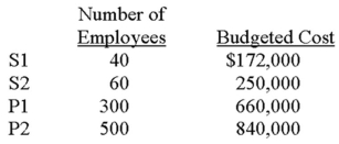 Ovation Corporation has two service departments (S1 and S2) and two production departments (P1 and P2). S1 and S2 both use the number of employees as an allocation base. The following data are available: Required: A. Assuming use of the direct method: 1. Over how many employees would S1's budgeted cost be allocated? 2. How much of S2's cost would be allocated to P1? 3. How much of P1's cost would be allocated to S1? B. Assuming use of the step-down method: 1. How much of S1's cost would be allocated to S2? Ovation allocates S1's costs prior to allocating those of S2. 2. How much of S2's total cost would be allocated to P2? 3. How much of S2's total cost would be allocated to S1?