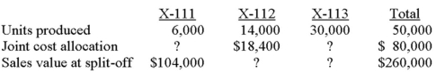 Barry Chemical Company manufactures X-111, X-112, and X-113 from a joint process. The following information is available for the period just ended: Required: A. Does Barry allocate joint costs by using the physical-units method? Explain. B. Assume that Barry does not use the physical-units method but instead allocates joint costs by using the relative-sales-value method. Find the four unknowns in the preceding table.
