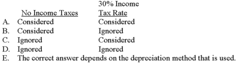 Assume that a capital project is being analyzed by a discounted-cash-flow approach, and an employee first assumes no income taxes and then later assumes a 30% income tax rate. How would depreciation expense be incorporated in the analysis?   A)  Choice A B)  Choice B C)  Choice C D)  Choice D E)  Choice E