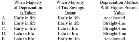 Preston Company is considering the use of accelerated depreciation rather than straight-line depreciation for a new asset acquisition. Which of the following choices correctly shows when the majority of depreciation would be taken (early or late in the asset's life) , when most of the tax savings occur (early or late in the asset's life) , and which depreciation method would have the higher present value?   A)  Choice A B)  Choice B C)  Choice C D)  Choice D E)  Choice E