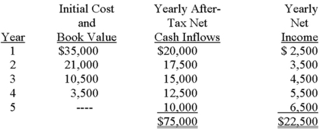 Ivory Corporation is reviewing an investment proposal that has an initial cost of $52,500. An estimate of the investment's end-of-year book value, the yearly after-tax net cash inflows, and the yearly net income are presented in the schedule below. Yearly after-tax net cash inflows include savings from the depreciation tax shield. The investment's salvage value at the end of each year is equal to book value, and there will be no salvage value at the end of the investment's life.    Ivory uses a 14% after-tax target rate of return for new investment proposals. Required:  A. Calculate the project's payback period. B. Calculate the accounting rate of return on the initial investment. C. Calculate the proposal's net present value. Round to the nearest dollar.