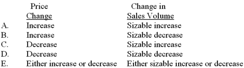 Under which of the following condition(s)  are prices said to be elastic?   A)  Choice A B)  Choice B C)  Choice C D)  Choice D E)  Choice E