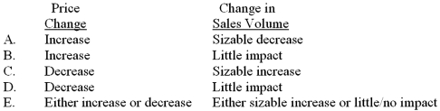 Prices are said to be inelastic under which of the following conditions?   A)  Choice A B)  Choice B C)  Choice C D)  Choice D E)  Choice E