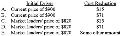 Lyman currently sells an industrial mixer for $900 that market leaders sell for $820. The current costs to manufacture and distribute the mixer total $645, and the company has a profit goal of 30% of sales. Lyman uses target costing in its efforts to be a leader in the marketplace. On the basis of this information, (1)  what should Lyman consider to be the initial driver of the target-costing process and (2)  what amount of cost reduction is needed for the company to achieve its goals?   A)  Choice A B)  Choice B C)  Choice C D)  Choice D E)  Choice E