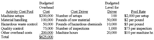  The controller for Shutterbug Photographic Supply has established the following cost pools and cost drivers:    An order for 1,200 boxes of film-development chemicals has the following production requirements:  \begin{array}{l} \text { Machine setups }\\ \begin{array} { l r }  \text { Pounds of raw materials } & 16,000 \\ \text { Pounds of hazardous chemicals } & \text { None } \\ \text { Inspections } & 4 \\ \text { Machine hours } & 400 \\ \text { Direct materials and labor cost } & \$ 24,000 \end{array} \end{array}   Shutterbug established a target price by adding a 40% markup to total manufacturing cost. Required:  A. Determine the order's target price by using the activity-cost pools. B. Assume that Halifax used a single, combined overhead rate based on weight of raw materials. 1. Determine the predetermined overhead rate. 2. Determine the expected cost of the order. 3. Determine the target price. C. Which approach above ( A  or  B ) seems to be a more reasonable method to establish target prices? Explain. 