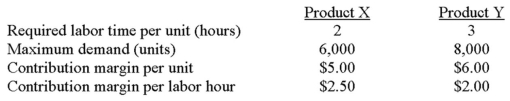 Smythe Manufacturing has 27,000 labor hours available for producing X and Y. Consider the following information:   If Smythe follows proper managerial accounting practices, how many units of Product X should it produce? A)  5,000. B)  1,500. C)  8,000. D)  4,500. E)  6,000.