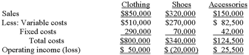 Sophisticates' Corner sells clothing, shoes, and accessories at a suburban location near Boston. Information for the just concluded calendar year follows.    Management is considering closing the shoe operation because of the loss and expanding the space that is currently devoted to accessories sales. A salaried salesperson in the shoe department who earns $45,000 will be terminated; however, all other departmental fixed costs will continue to be incurred. Sophisticates' Corner will spend $16,000 on remodeling costs and anticipates that accessories sales will increase by $70,000. This additional sales revenue is expected to generate a 35% contribution margin for the firm. Finally, because clothing customers often purchased shoes and feel strongly about  one-stop shopping,  clothing sales are expected to fall by 15% if the shoe department is closed. Required: Determine whether the shoe department should be closed.