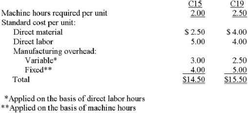 Fowler Industries produces two bearings: C15 and C19. Data regarding these two bearings follow.    The company requires 8,000 units of C15 and 11,000 units of C19. Recently, management decided to devote additional machine time to other product lines, resulting in only 31,000 machine hours per year that can be dedicated to production of the bearings. An outside company has offered to sell Fowler the bearings at prices of $13.50 for C15 and $13.50 for C19. Required:  A. Assume that Fowler decided to produce all C15s and purchase C19s only as needed. Determine the number of C19s to be purchased. B. Compute the net benefit to the company of manufacturing (rather than purchasing) a unit of C15. Repeat the calculation for a unit of C19. (Note: in answering this question, do not take into consideration any machine hours constraint). C. Fowler lacks sufficient machine time to produce all of the C15s and C19s needed. Which component (C15 or C19) should Fowler manufacture first with the limited machine hours available? Why? Be sure to show all supporting computations.