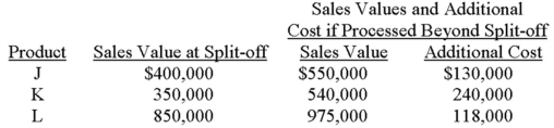 Stoffers Corporation manufactures products J, K, and L in a joint process. The company incurred $480,000 of joint processing costs during the period just ended and had the following data that related to production:    An analysis revealed that all costs incurred after the split-off point are variable and directly traceable to the individual product line. Required:  A. If Stoffers allocates joint costs on the basis of the products' sales values at the split-off point, what amount of joint cost would be allocated to product J? B. If production of J totaled 50,000 gallons for the period, determine the relevant cost per gallon that should be used in decisions that explore whether to sell at the split-off point or process further? Briefly explain your answer. C. At the beginning of the current year, Stoffers decided to process all three products beyond the split-off point. If the company desired to maximize income, did it err in regards to its decision with product J? Product K? Product L? By how much?
