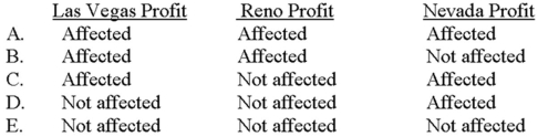 Nevada, Inc. has two divisions, one located in Las Vegas and the other located in Reno. Las Vegas sells selected goods to Reno for use in various end-products. Assume that the transfer between the two divisions takes place regardless of the transfer price set by Las Vegas. Which of the following correctly describes the impact of the transfer prices on divisional profits and overall company profit?   A)  Choice A B)  Choice B C)  Choice C D)  Choice D E)  Choice E