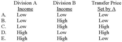 Division A transfers a profitable subassembly to Division B, where it is assembled into a final product. A is located in a European country that has a high tax rate; B is located in an Asian country that has a low tax rate. Ideally, (1)  what type of before-tax income should each division report from the transfer and (2)  what type of transfer price should Division A set for the subassembly?   A)  Choice A B)  Choice B C)  Choice C D)  Choice D E)  Choice E