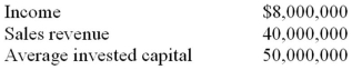 The following data pertain to Corkscrew Corporation:   Required: Calculate Corkscrew Corporation's sales margin, capital turnover, and return on investment.<div style=padding-top: 35px> 