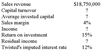 Consider the following data of Twill Corporation's Eastern Division:   Required: A. Calculate Eastern's capital turnover. B. Calculate Eastern's average invested capital. C. Calculate Eastern's income. D. Calculate residual income.<div style=padding-top: 35px> 
