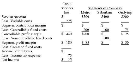 County Cable Services Inc. is organized in three segments: Metro, Suburban, and Outlying. Data for the company and for these segments follow. Variable costs as a percentage of service revenue are: Metro, 20%; Suburban, 18.75%; and Outlying, 25%. Required: A. Complete the segmented income statement for County Cable. B. Evaluate the three segment managers for consideration of a pay raise. Base the managers' performance on (1) absolute dollars of the appropriate profit measure, and (2) the appropriate profit measure as a percentage of service revenue. What causes any difference in rankings between the two approaches?