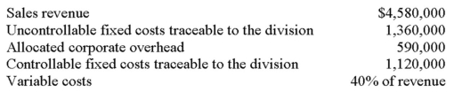 The following selected data relate to the Idaho Division of Far West Enterprises (FWE): Required: A. Compute the following for the Idaho Division: 1. Segment contribution margin. 2. Controllable profit margin. 3. Segment profit margin. B. Which of the three preceding measures should be used when evaluating the Idaho Division as an investment of FWE's resources? Why? C. Assume that management made the decision to prepare a segmented income statement that reflected Idaho's five operating departments. Would all $1,120,000 of the controllable fixed costs be easily traced to the departments? Briefly explain. D. Which of the five-dollar amounts presented in the body of the problem would be used in computing the income before taxes of Far West Enterprises?