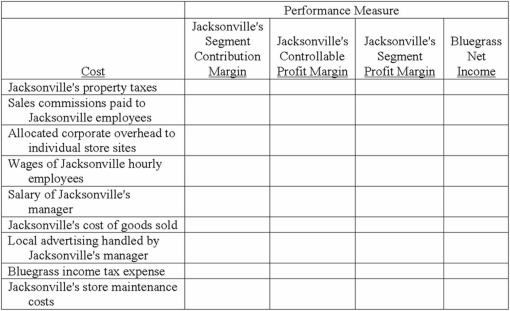 Bluegrass, Inc., which is headquartered in Atlanta, operates a chain of 225 clothing stores throughout the United States. Consider the costs that appear in the following table, many of which pertain to the company's sole operation in Jacksonville, Florida: Specify store maintenance as a fixed costs. Adopt the following language. Jacksonville's store maintenance costs as agreed upon in yearly maintenance contract negotiated by Jacksonville's manager. Required: Analyze each of the costs and determine whether the cost affects Jacksonville's segment contribution margin, controllable profit margin, and segment profit margin, and/or the net income of Bluegrass, Inc. Place an X in the appropriate cell(s).