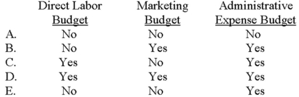 A flexible budget is appropriate for a(n) :   A)  Choice A B)  Choice B C)  Choice C D)  Choice D E)  Choice E