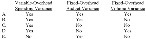 Which of the following variances would be useful to help control overhead spending?   A)  Choice A B)  Choice B C)  Choice C D)  Choice D E)  Choice E